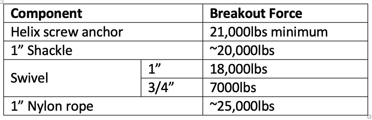 Breakout forces: helix screw anchor 21,000 lbs minimum; 1 inch shackle about 20,000 lbs; swivel 1 inch 18,000 lbs, 3/4 inch 7,000 lbs; 1 inch nylon rope about 25,000 lbs
