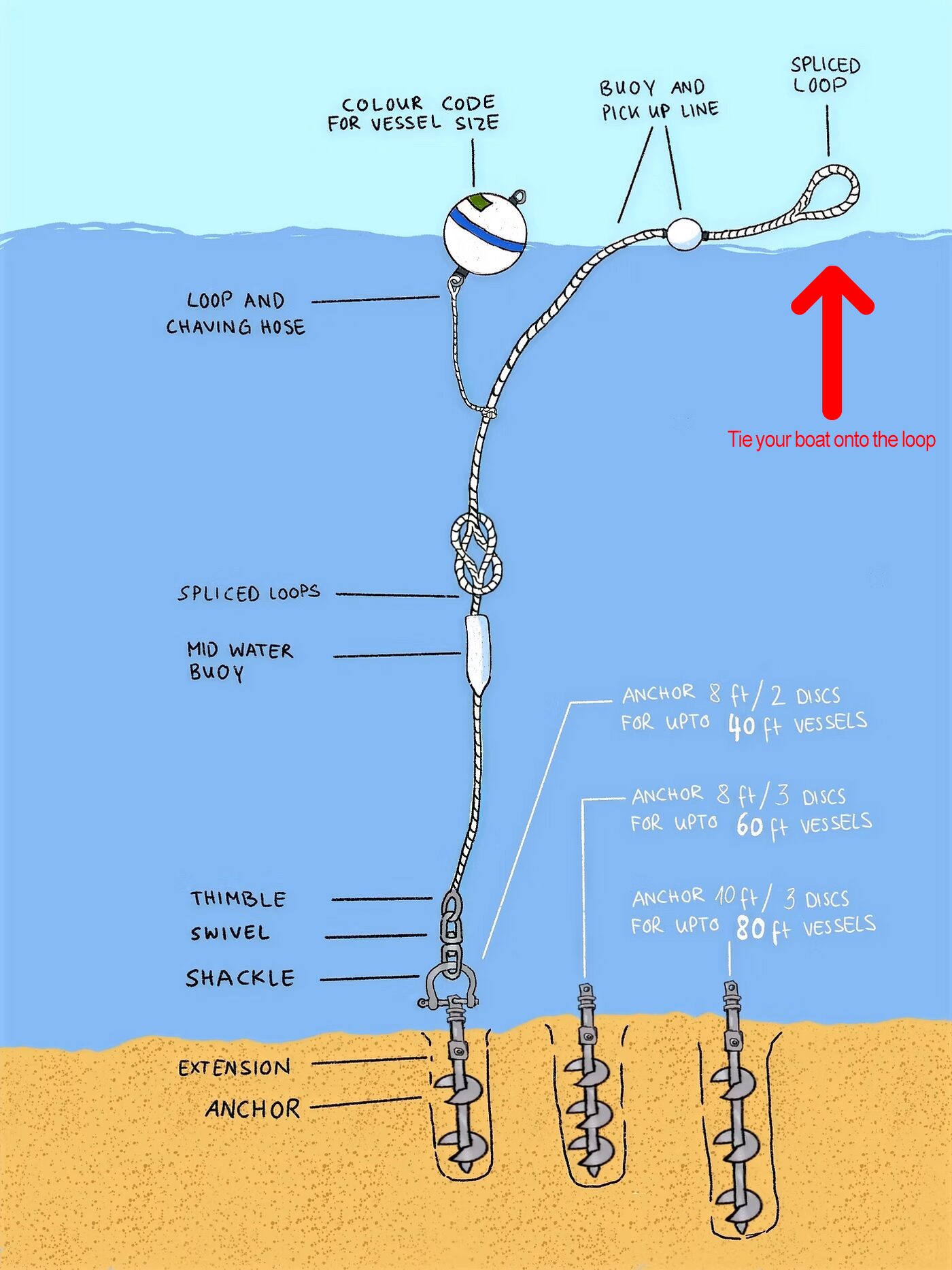 Drawing of the mooring set-up: anchor, extension, shackle, swivel, thimble, mid-water buoy, spliced loops, buoy and pick-up line